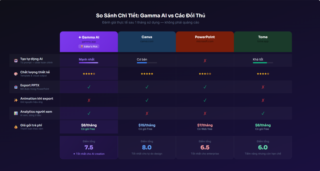 So sánh Gamma AI với Canva PowerPoint Tome